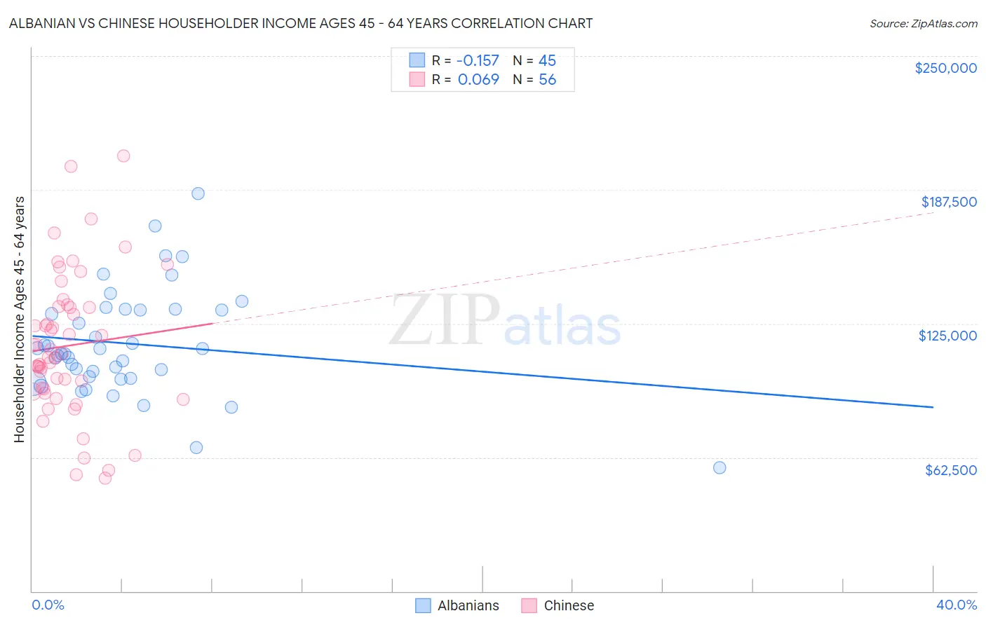 Albanian vs Chinese Householder Income Ages 45 - 64 years