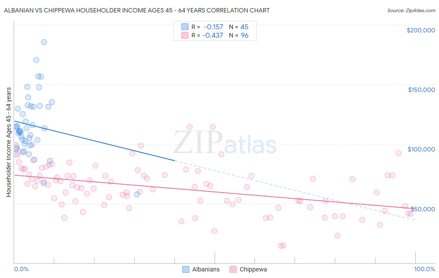 Albanian vs Chippewa Householder Income Ages 45 - 64 years