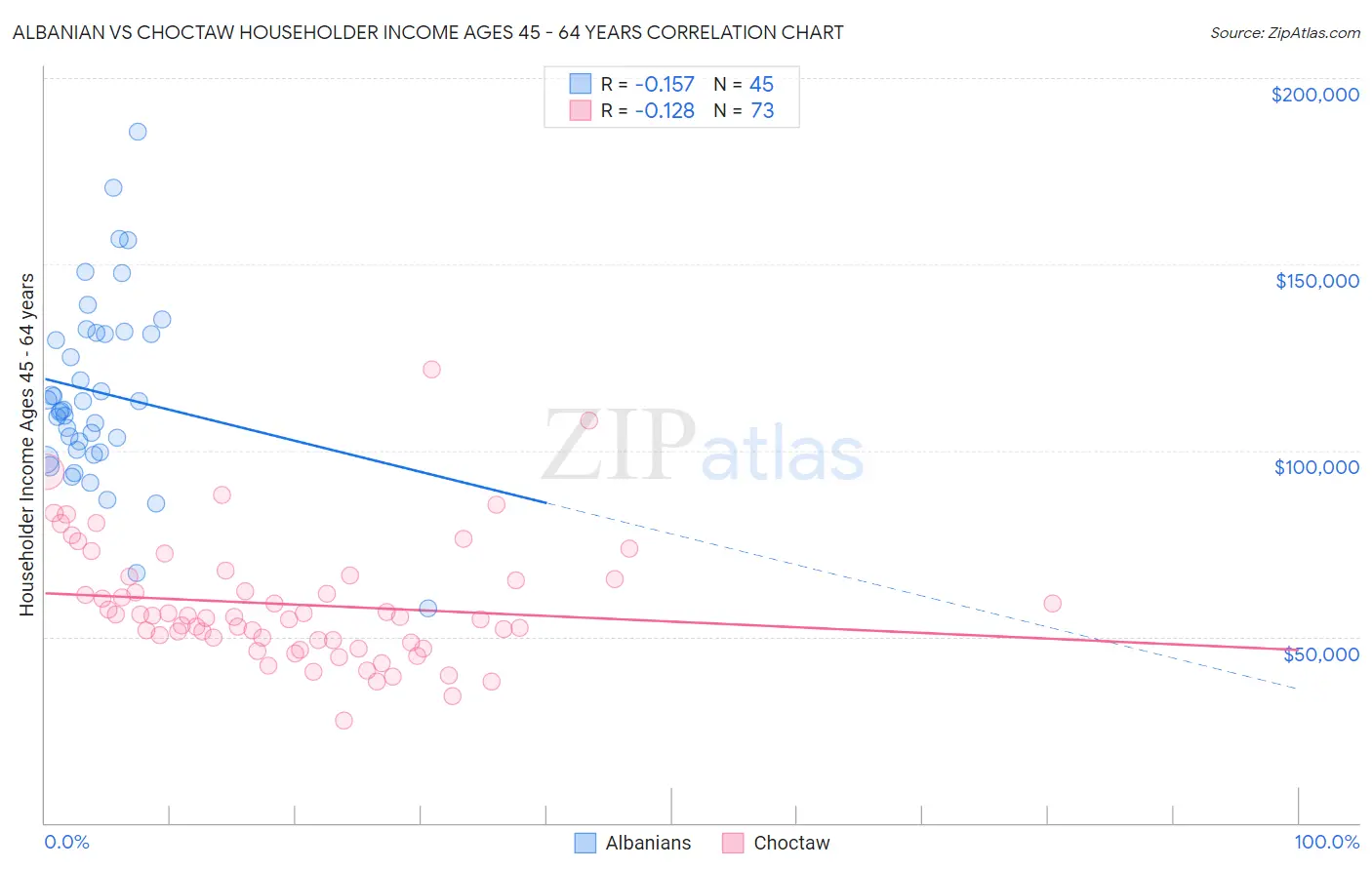 Albanian vs Choctaw Householder Income Ages 45 - 64 years