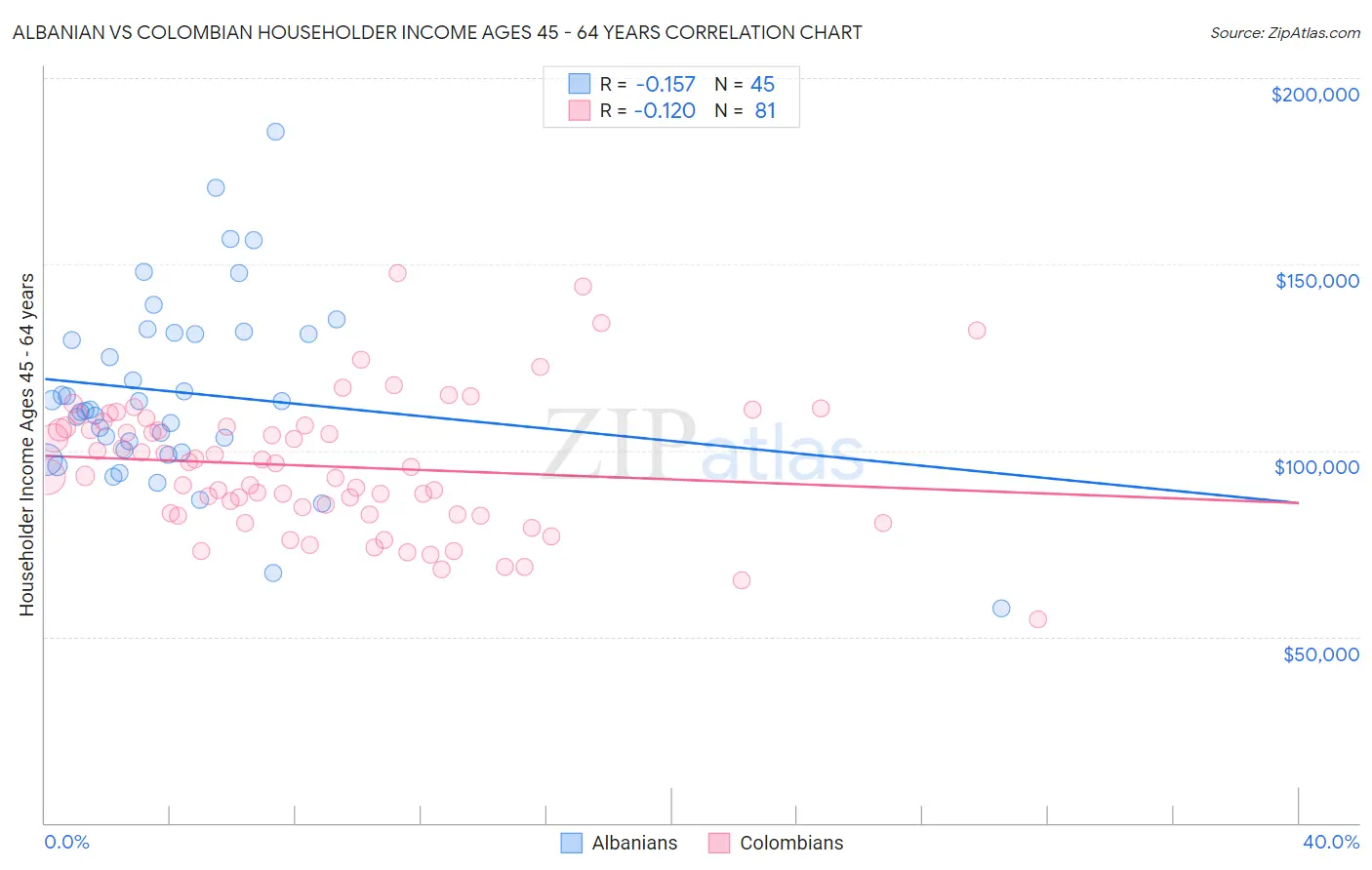 Albanian vs Colombian Householder Income Ages 45 - 64 years