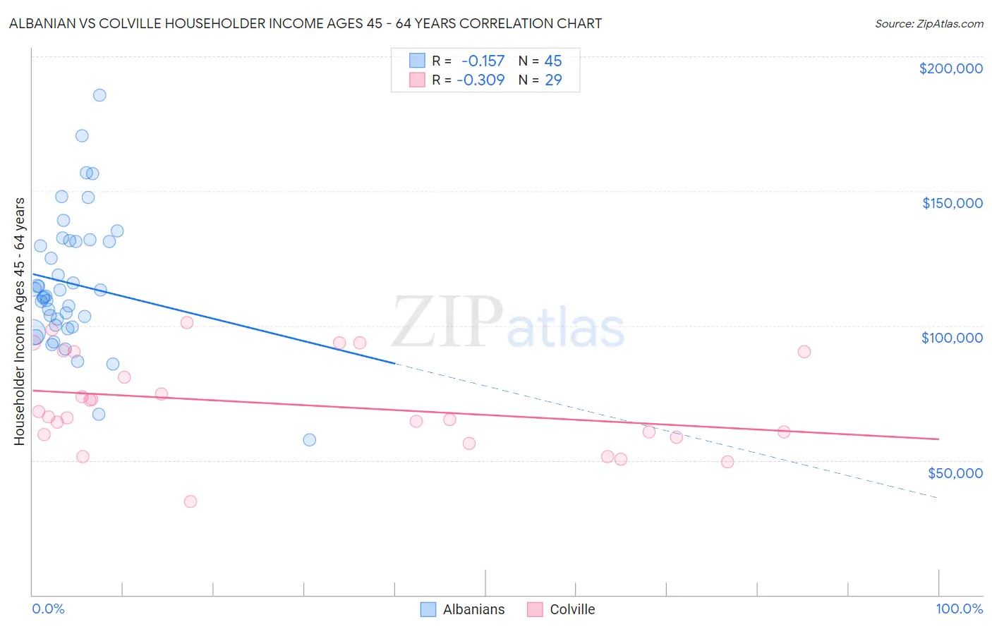 Albanian vs Colville Householder Income Ages 45 - 64 years