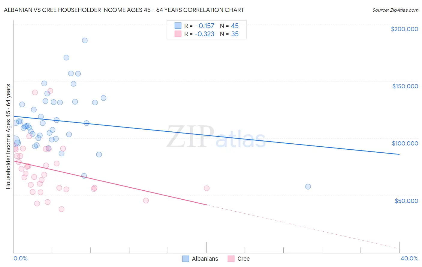 Albanian vs Cree Householder Income Ages 45 - 64 years