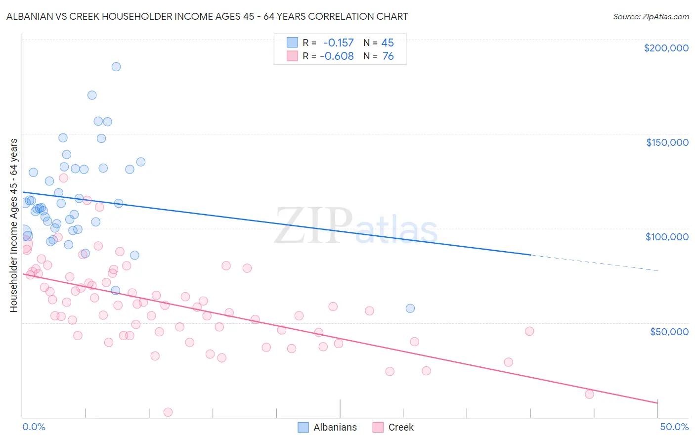 Albanian vs Creek Householder Income Ages 45 - 64 years