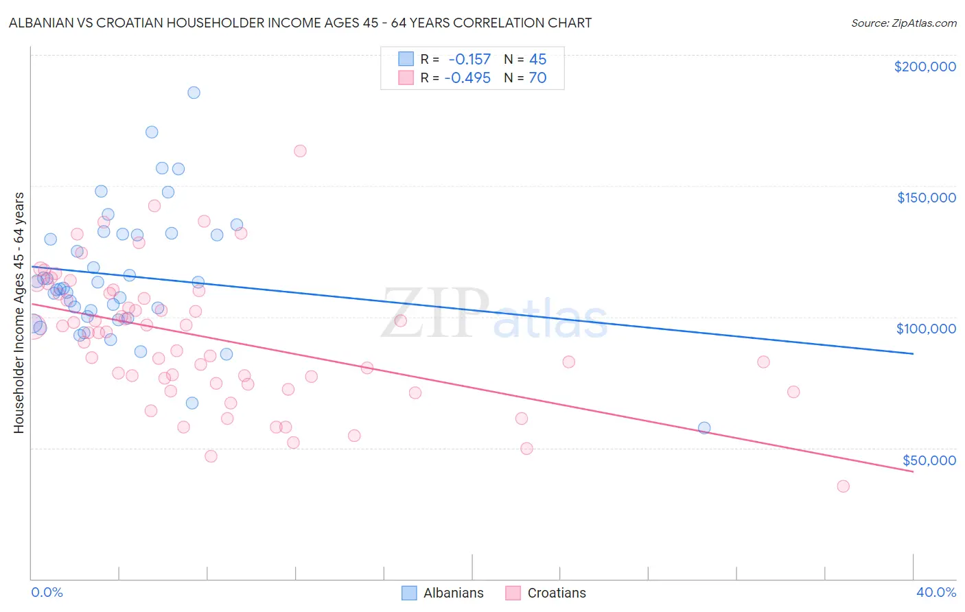 Albanian vs Croatian Householder Income Ages 45 - 64 years