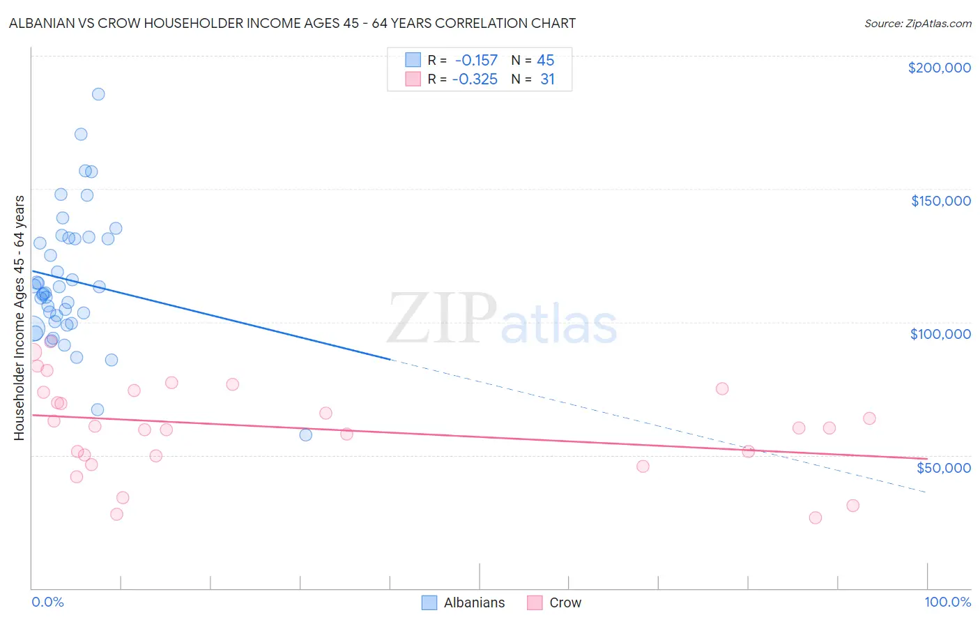 Albanian vs Crow Householder Income Ages 45 - 64 years