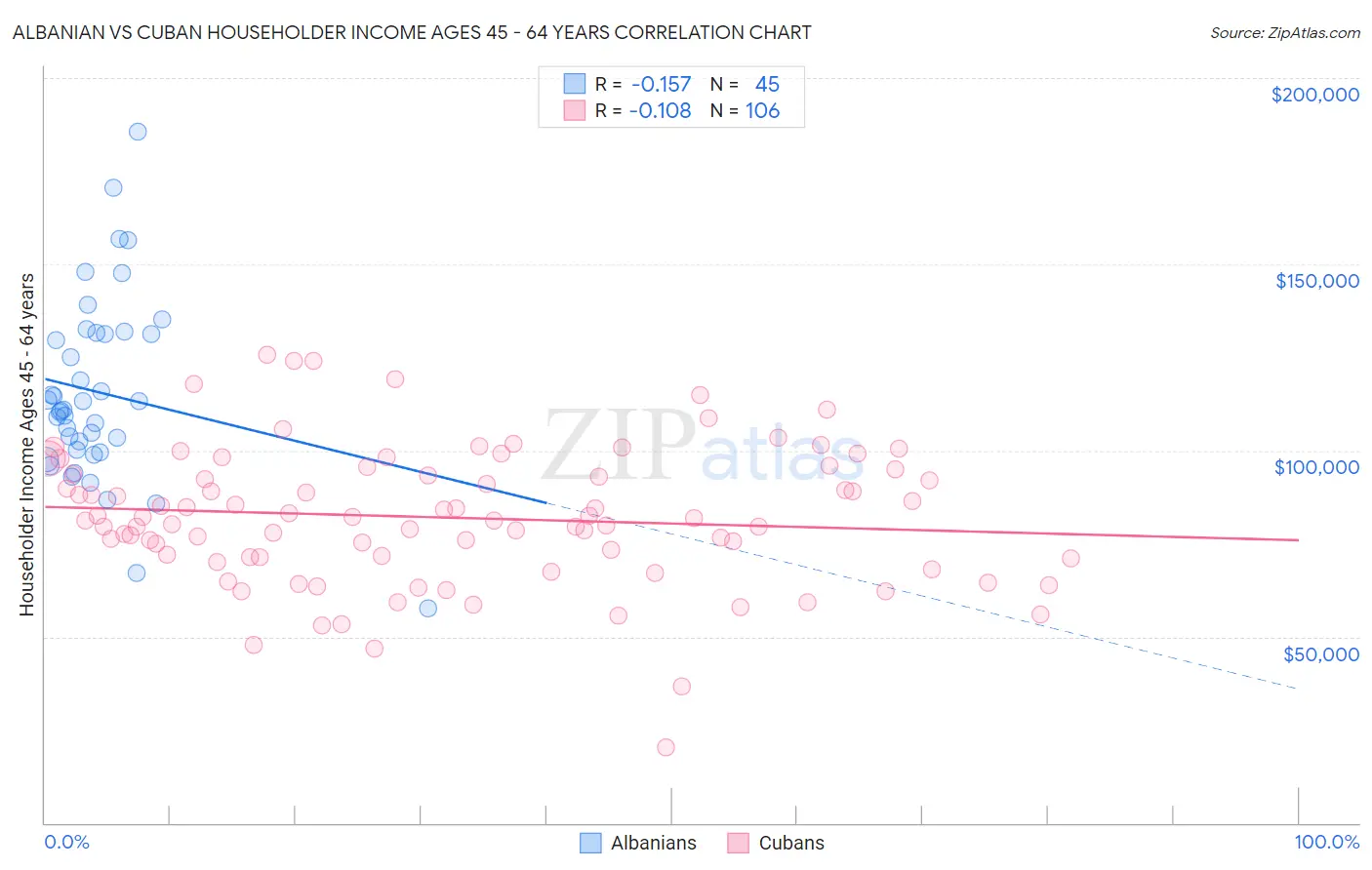 Albanian vs Cuban Householder Income Ages 45 - 64 years