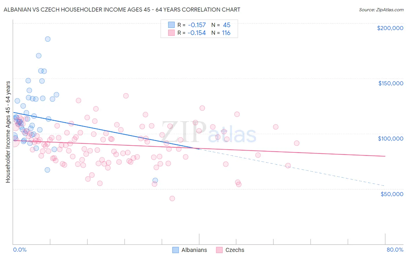 Albanian vs Czech Householder Income Ages 45 - 64 years