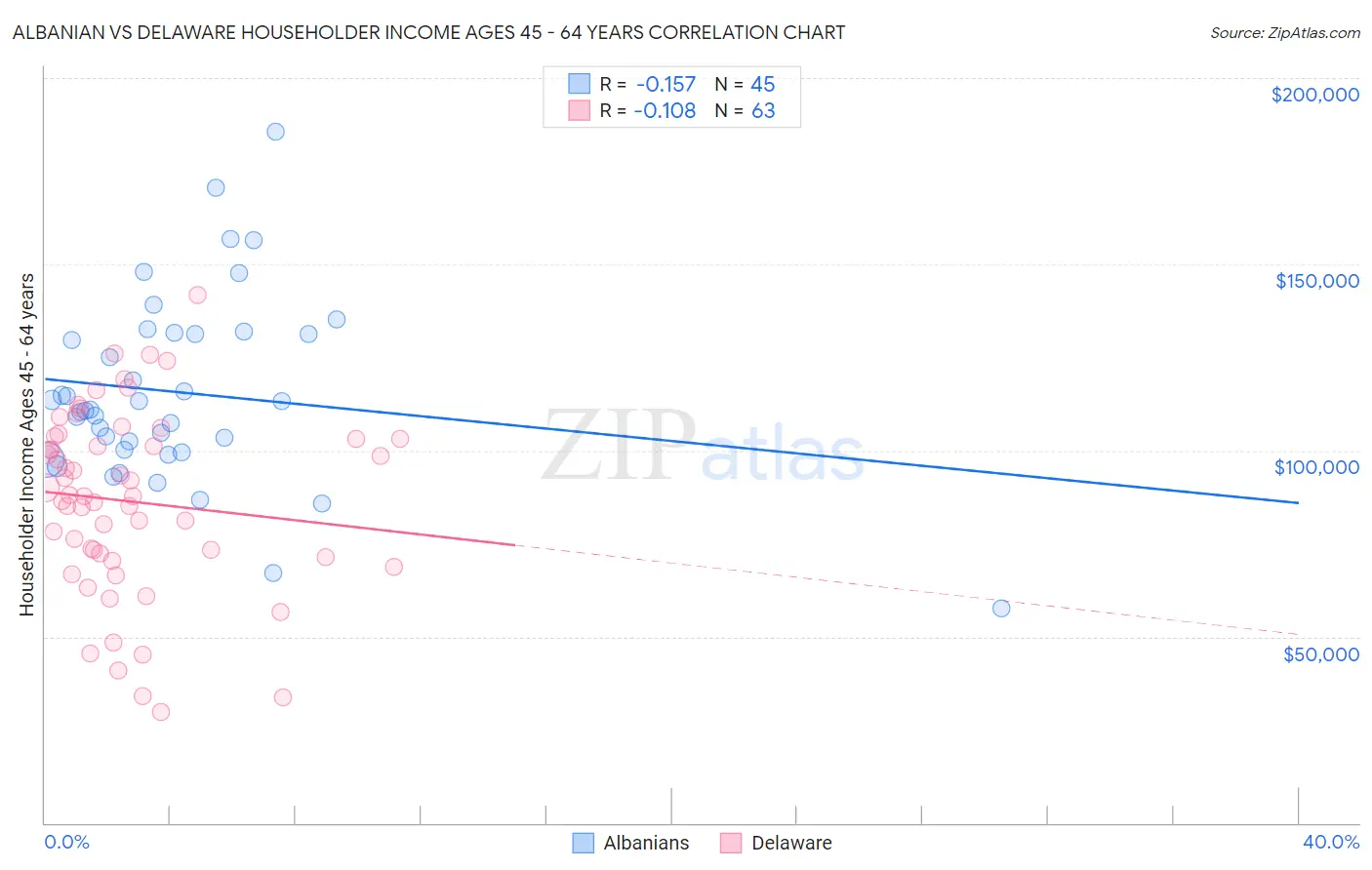 Albanian vs Delaware Householder Income Ages 45 - 64 years