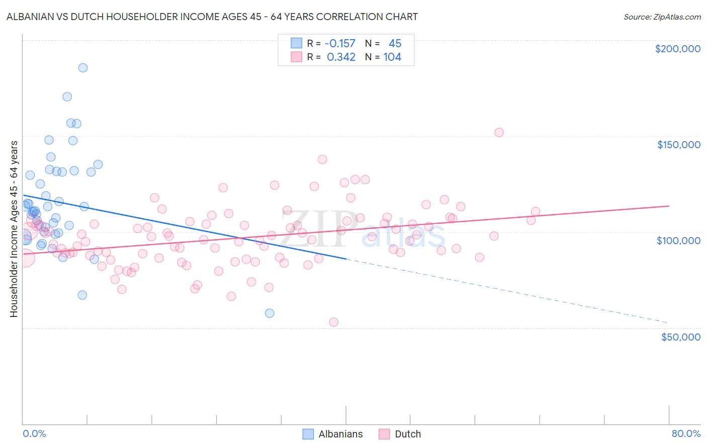 Albanian vs Dutch Householder Income Ages 45 - 64 years
