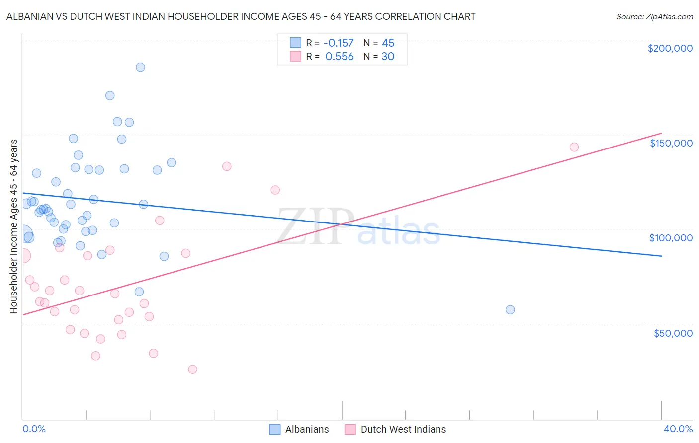 Albanian vs Dutch West Indian Householder Income Ages 45 - 64 years