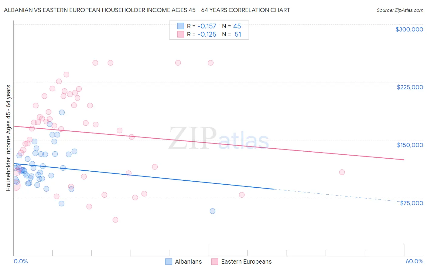 Albanian vs Eastern European Householder Income Ages 45 - 64 years