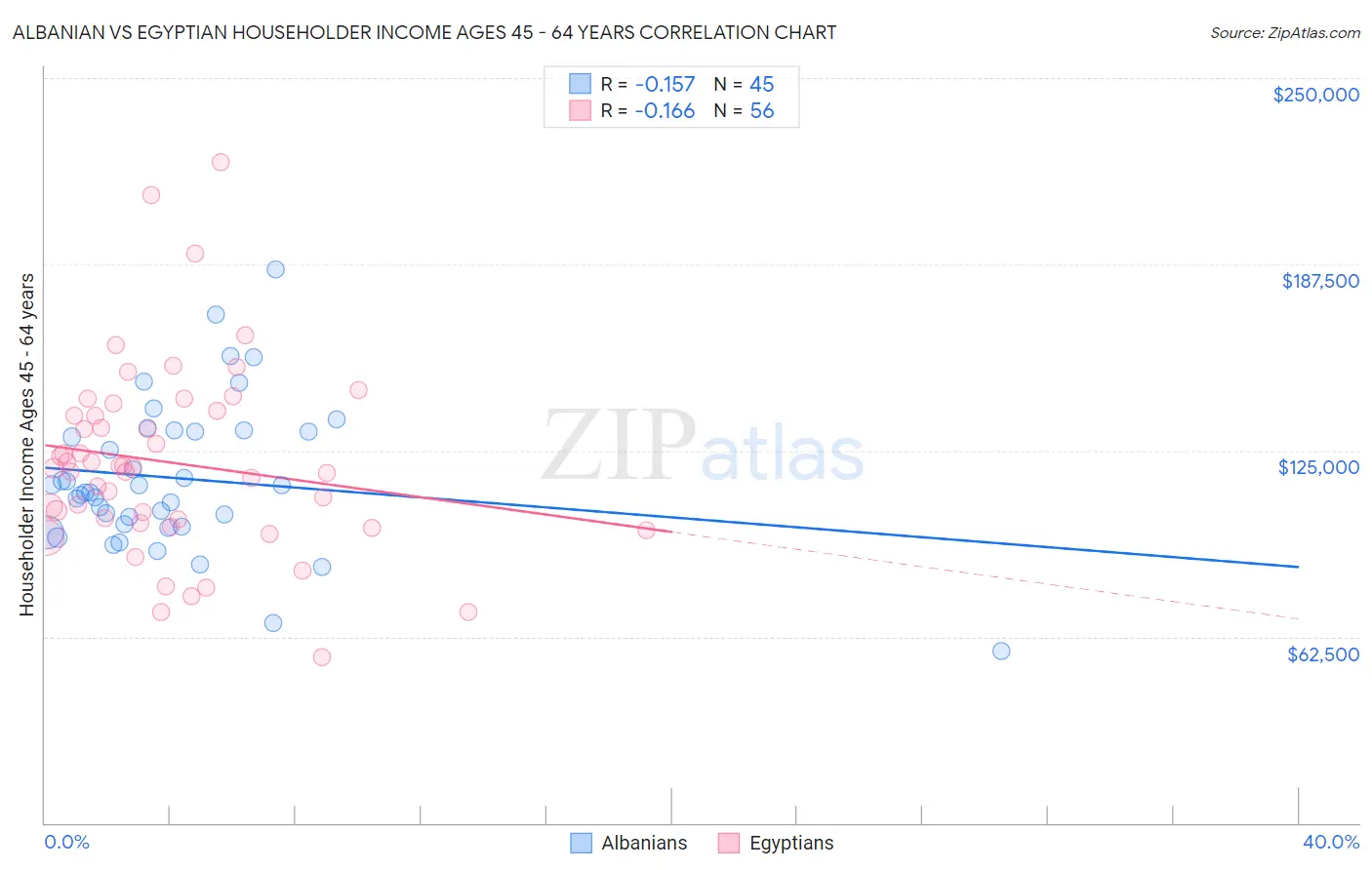 Albanian vs Egyptian Householder Income Ages 45 - 64 years