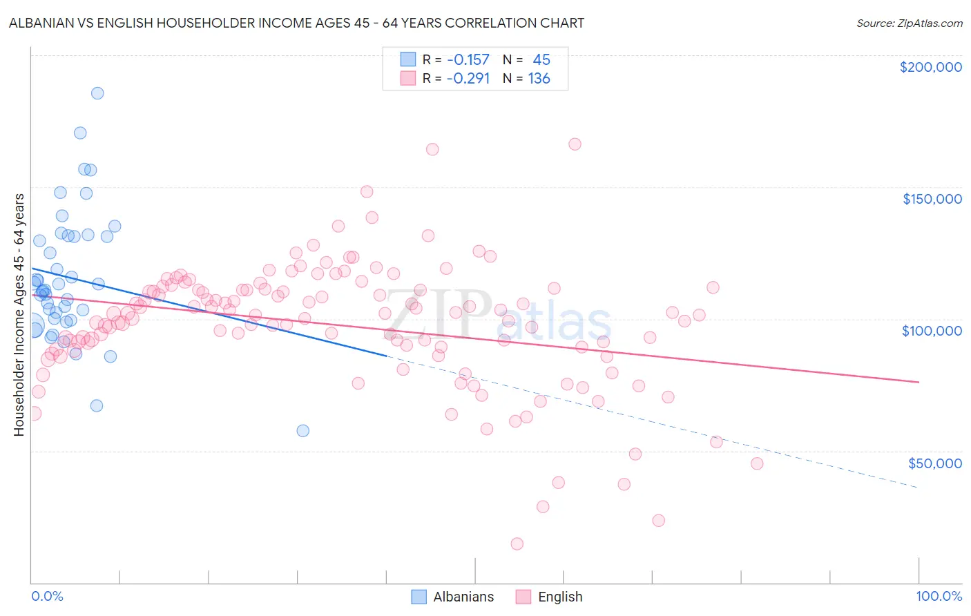 Albanian vs English Householder Income Ages 45 - 64 years
