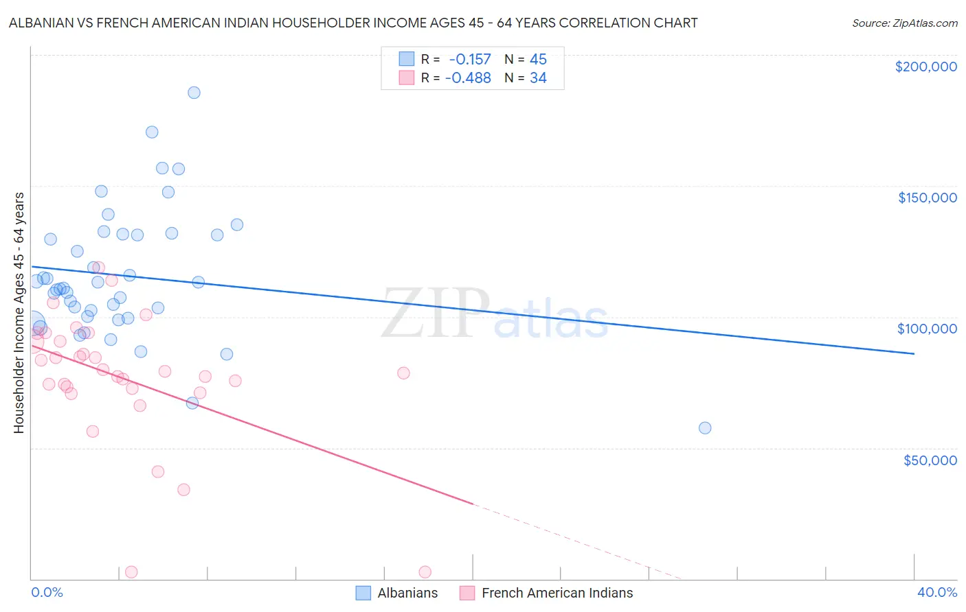 Albanian vs French American Indian Householder Income Ages 45 - 64 years