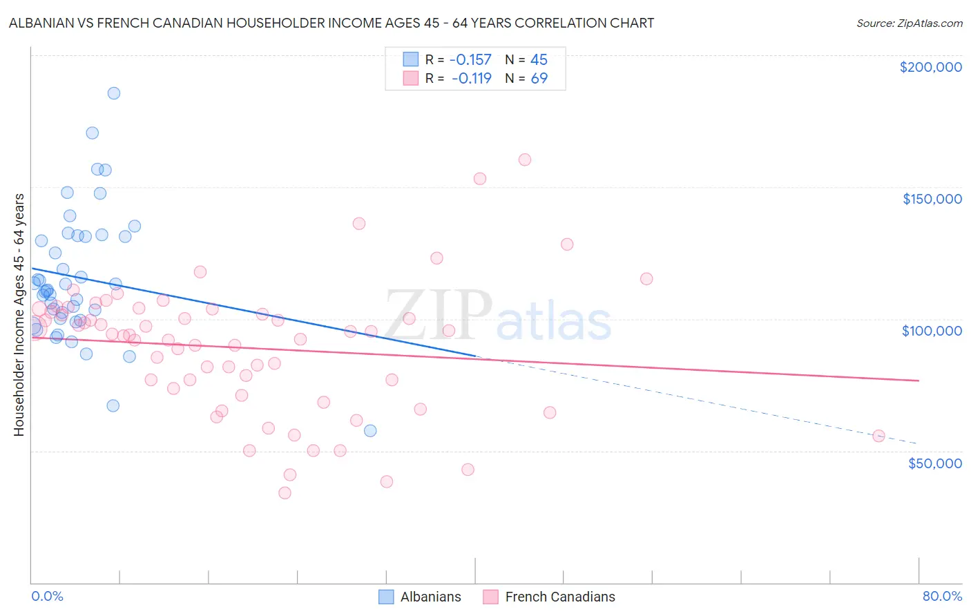 Albanian vs French Canadian Householder Income Ages 45 - 64 years