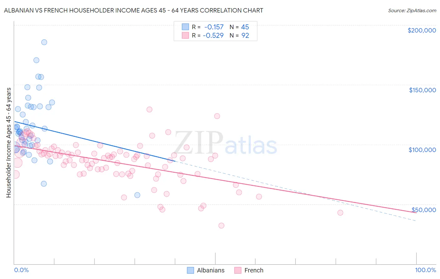 Albanian vs French Householder Income Ages 45 - 64 years