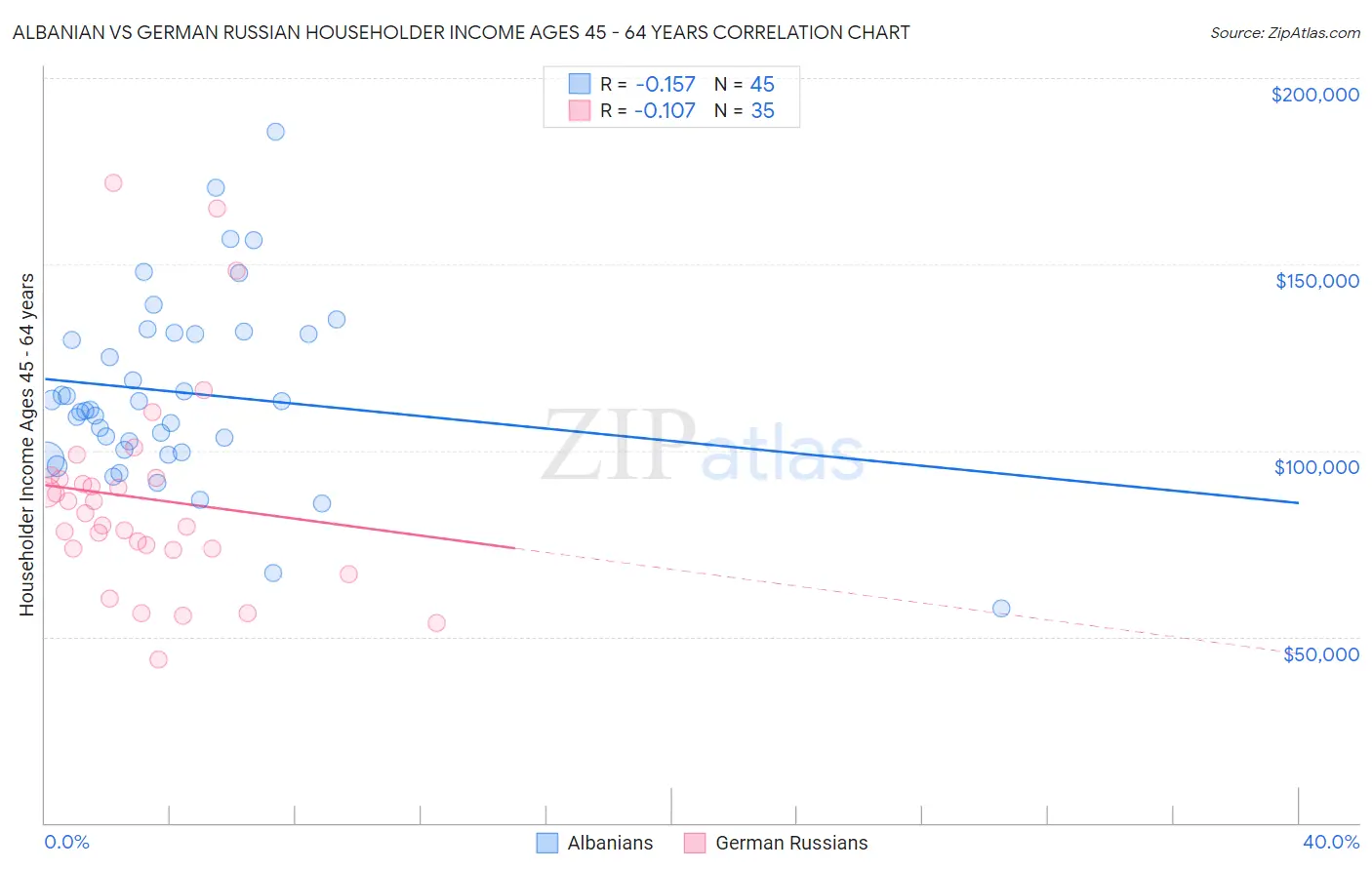 Albanian vs German Russian Householder Income Ages 45 - 64 years