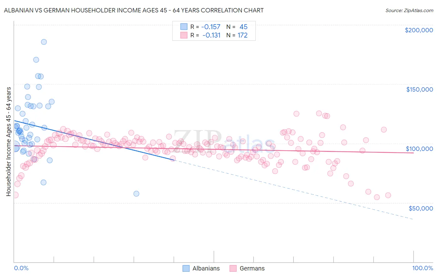 Albanian vs German Householder Income Ages 45 - 64 years