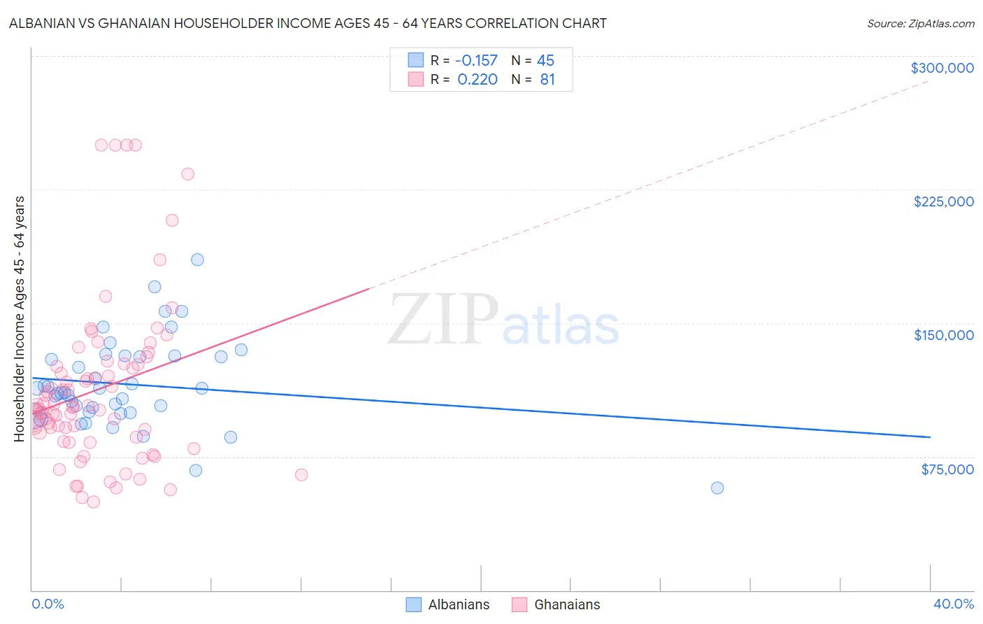 Albanian vs Ghanaian Householder Income Ages 45 - 64 years