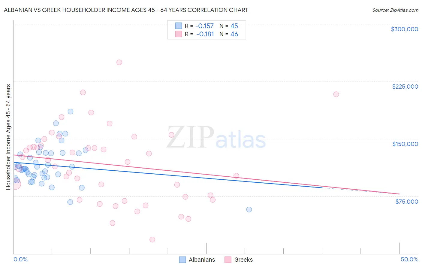 Albanian vs Greek Householder Income Ages 45 - 64 years
