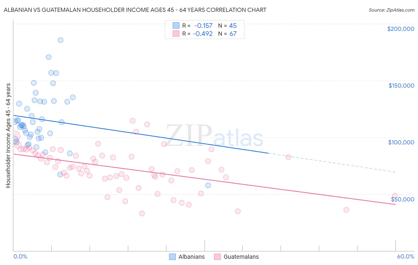 Albanian vs Guatemalan Householder Income Ages 45 - 64 years