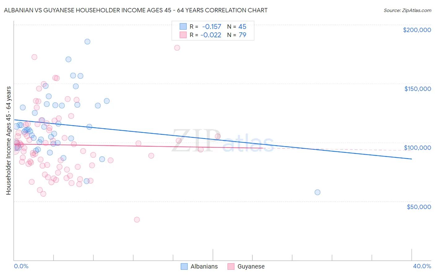 Albanian vs Guyanese Householder Income Ages 45 - 64 years