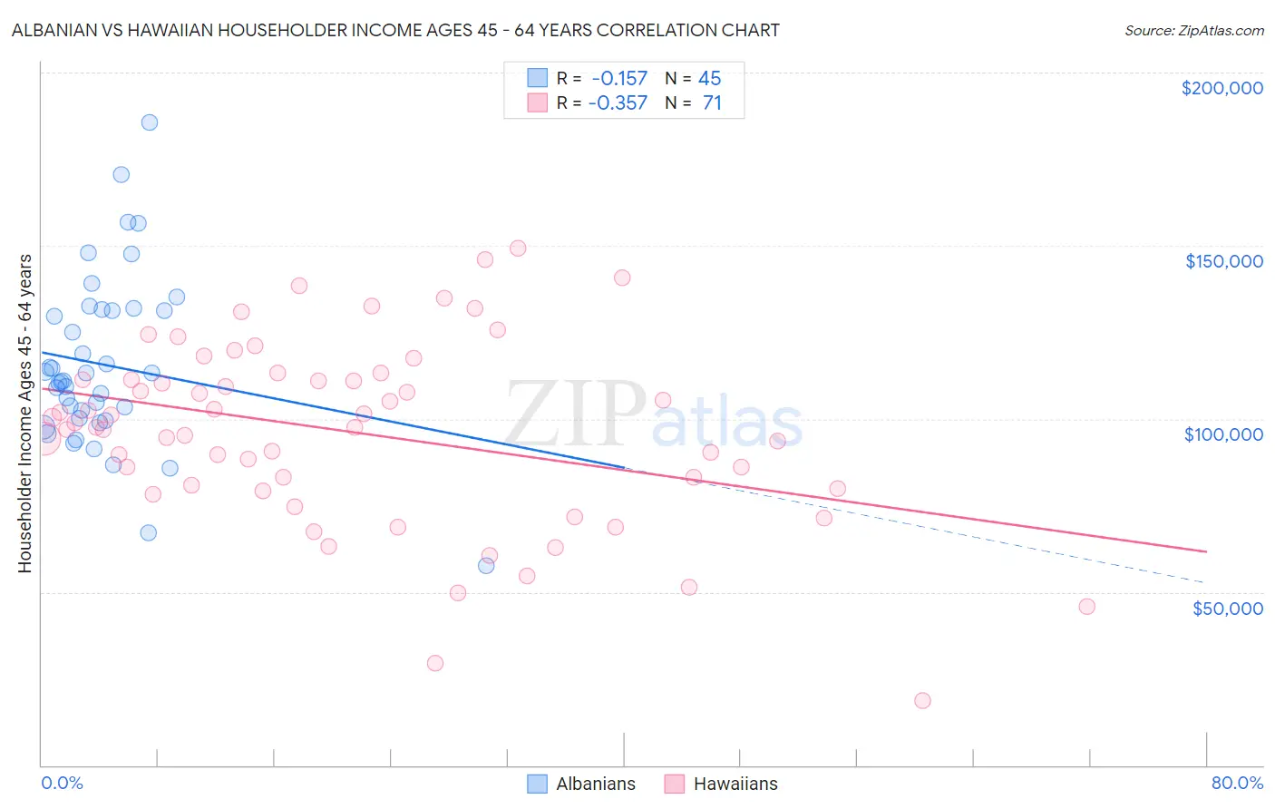 Albanian vs Hawaiian Householder Income Ages 45 - 64 years