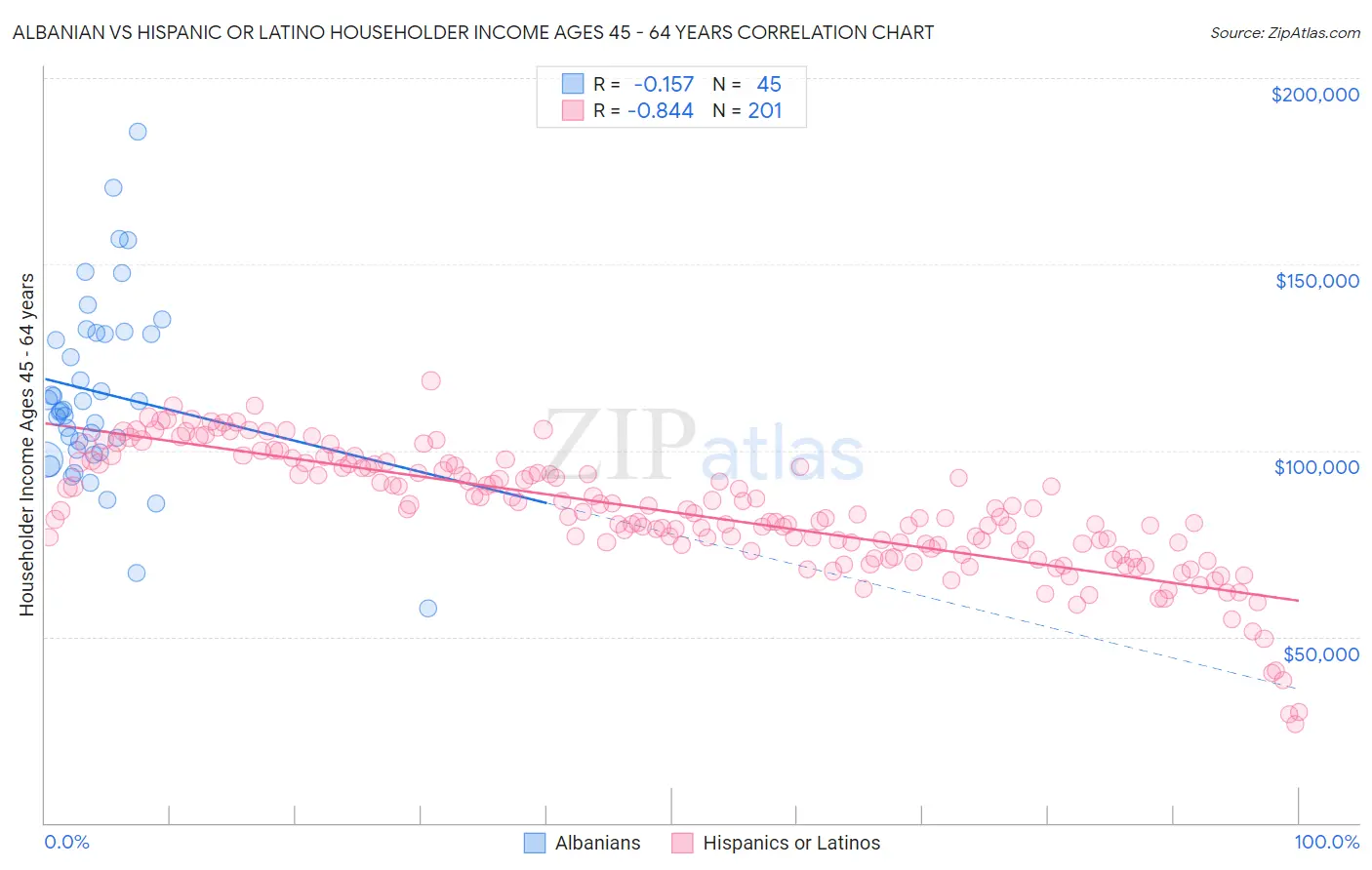 Albanian vs Hispanic or Latino Householder Income Ages 45 - 64 years