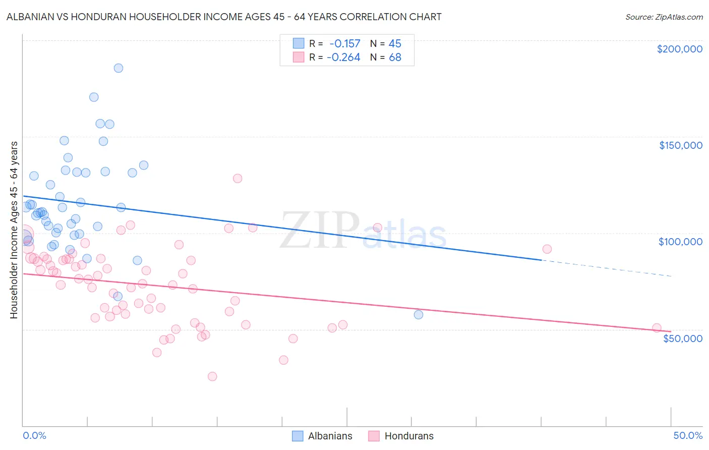 Albanian vs Honduran Householder Income Ages 45 - 64 years