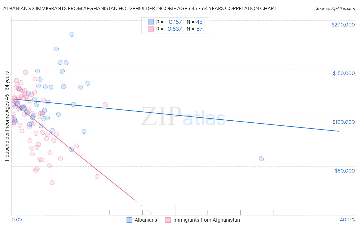 Albanian vs Immigrants from Afghanistan Householder Income Ages 45 - 64 years