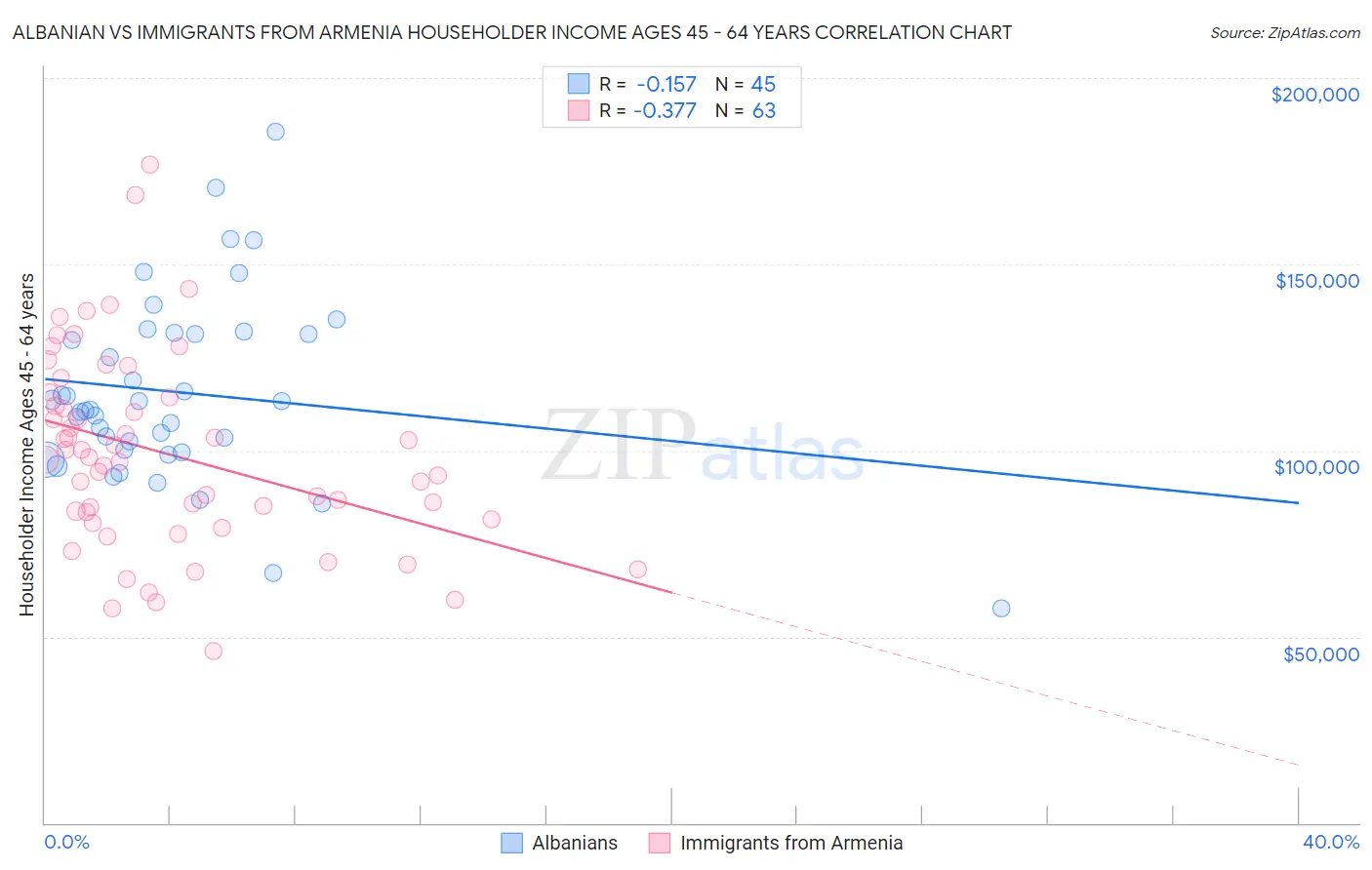 Albanian vs Immigrants from Armenia Householder Income Ages 45 - 64 years