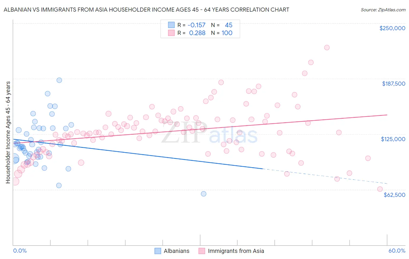 Albanian vs Immigrants from Asia Householder Income Ages 45 - 64 years