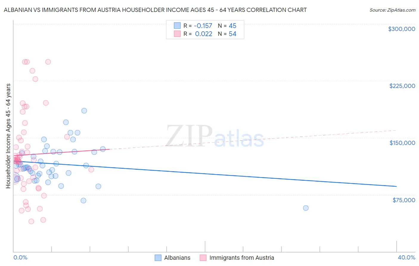 Albanian vs Immigrants from Austria Householder Income Ages 45 - 64 years