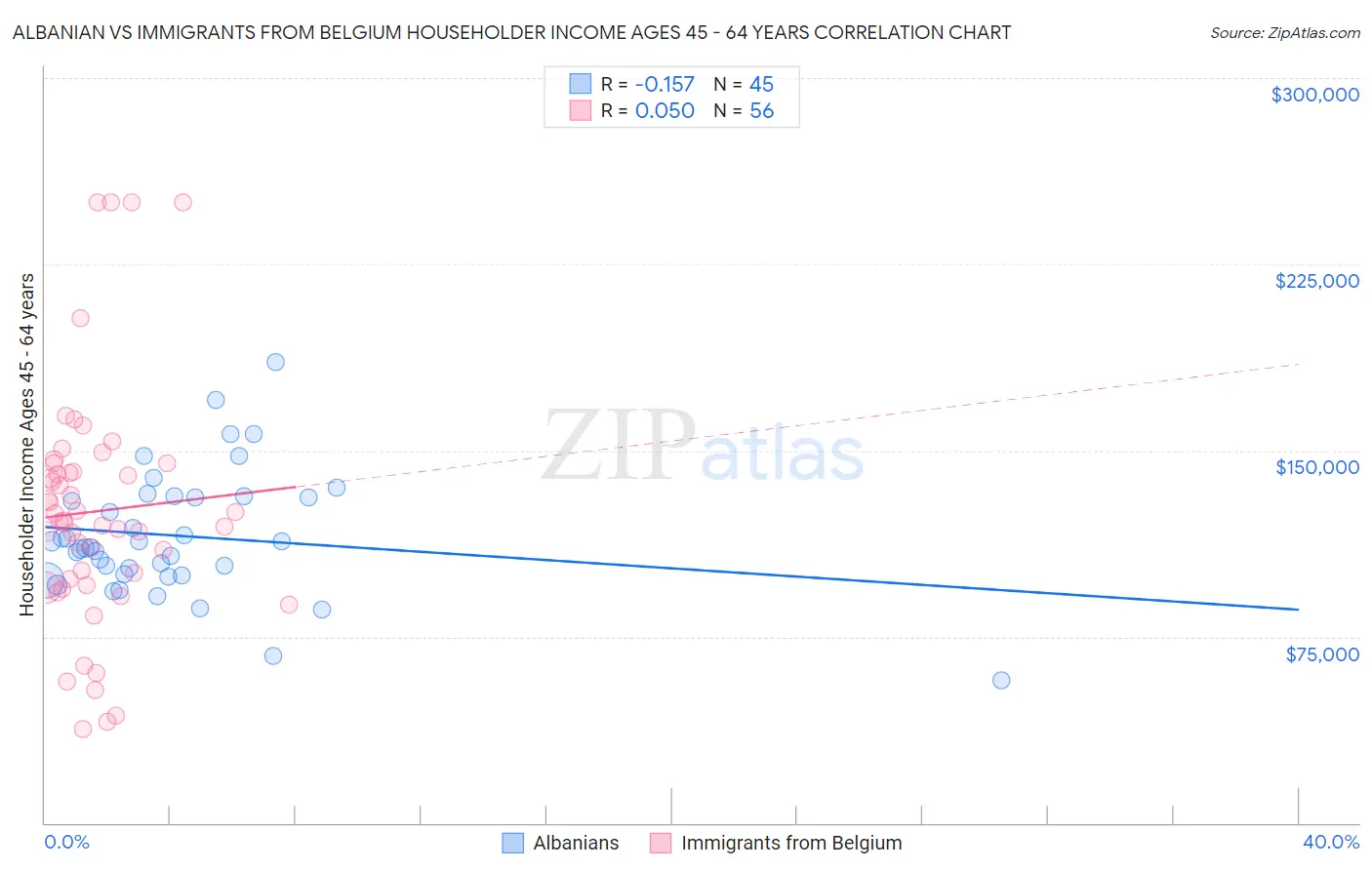 Albanian vs Immigrants from Belgium Householder Income Ages 45 - 64 years