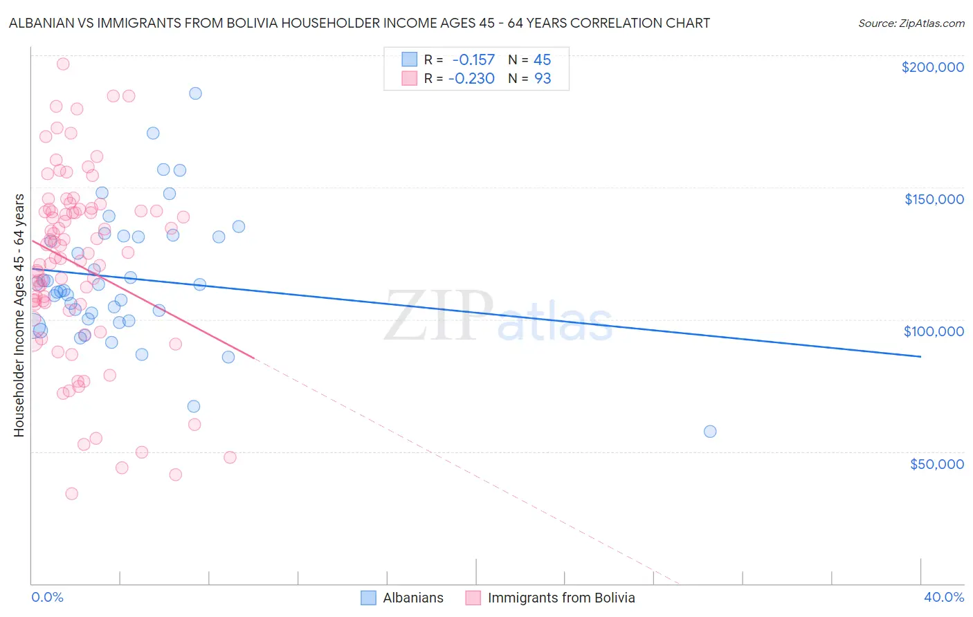 Albanian vs Immigrants from Bolivia Householder Income Ages 45 - 64 years