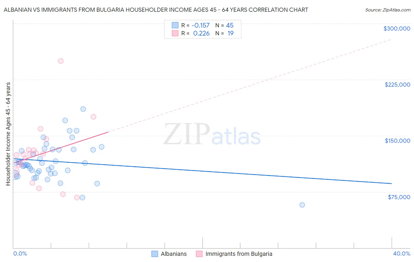 Albanian vs Immigrants from Bulgaria Householder Income Ages 45 - 64 years