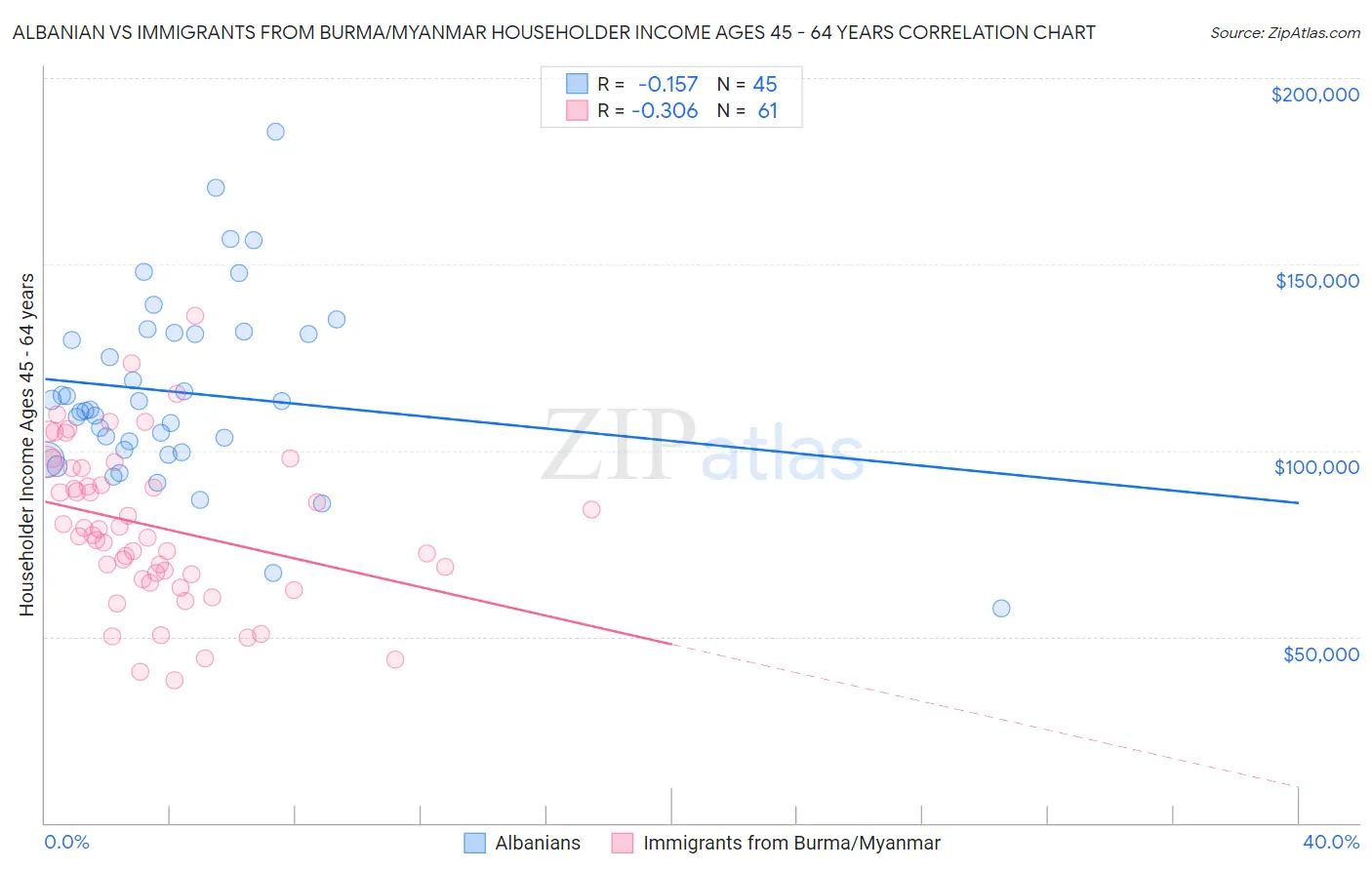 Albanian vs Immigrants from Burma/Myanmar Householder Income Ages 45 - 64 years