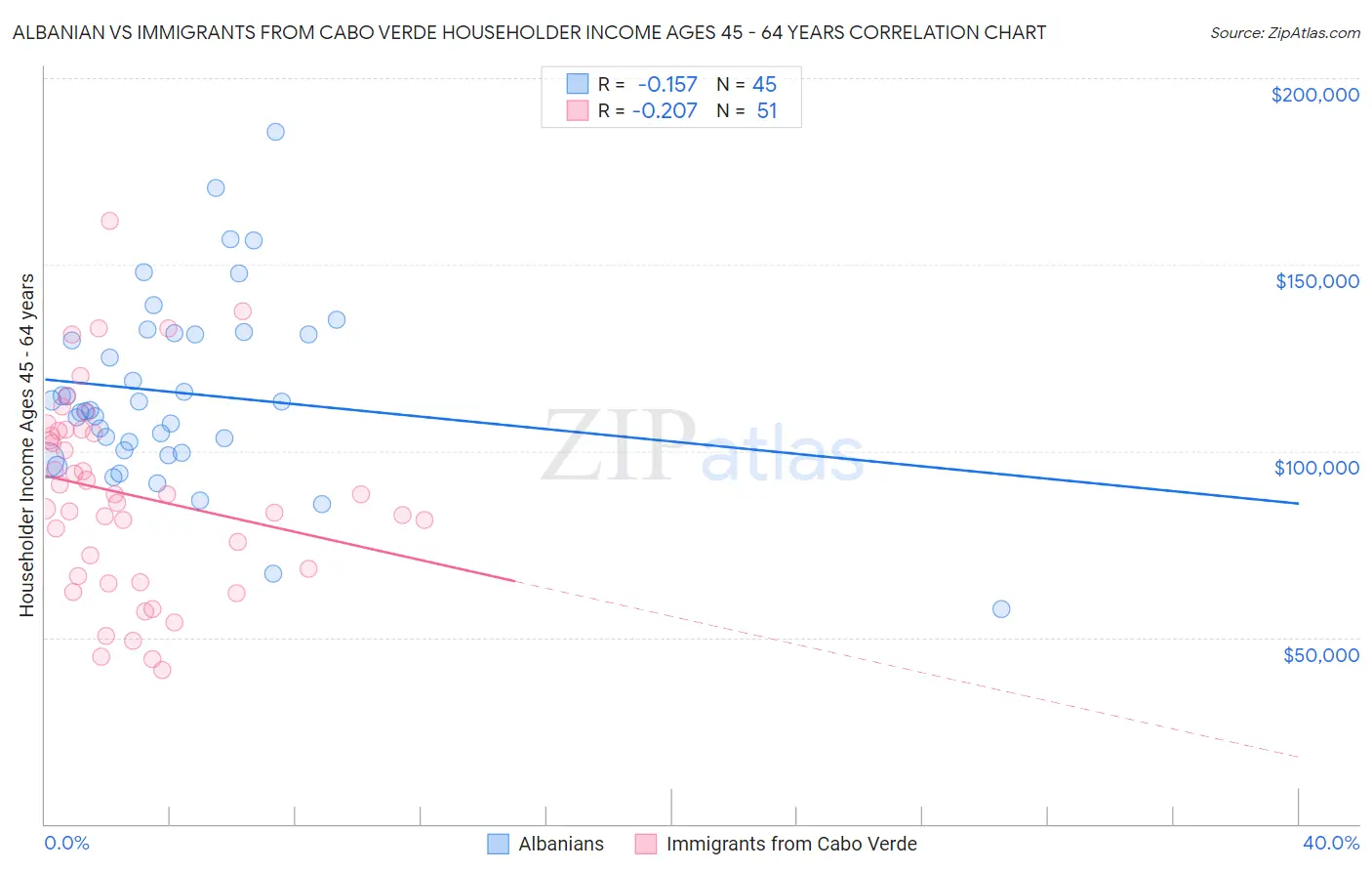 Albanian vs Immigrants from Cabo Verde Householder Income Ages 45 - 64 years