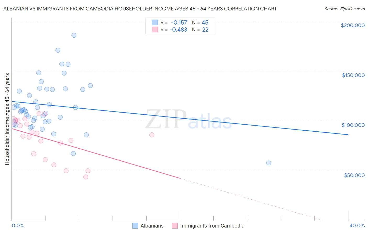 Albanian vs Immigrants from Cambodia Householder Income Ages 45 - 64 years