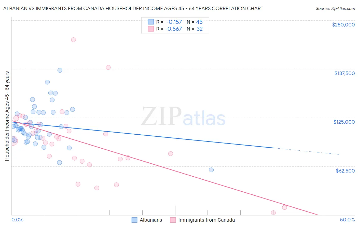 Albanian vs Immigrants from Canada Householder Income Ages 45 - 64 years