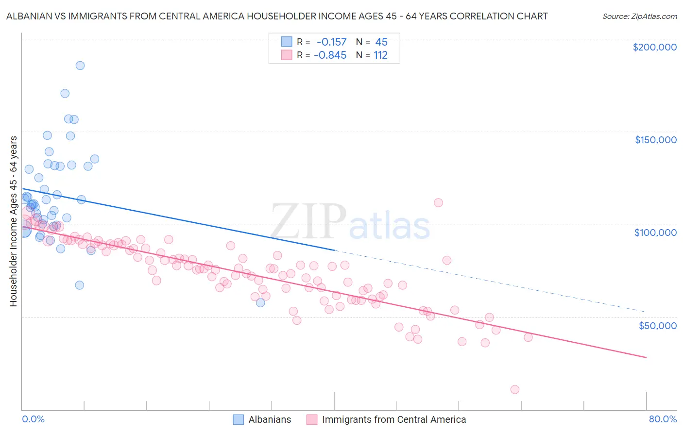 Albanian vs Immigrants from Central America Householder Income Ages 45 - 64 years