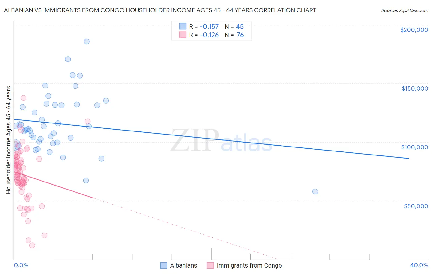Albanian vs Immigrants from Congo Householder Income Ages 45 - 64 years
