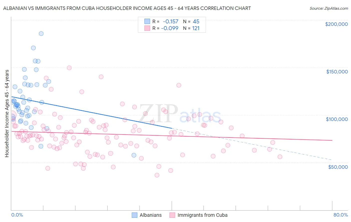 Albanian vs Immigrants from Cuba Householder Income Ages 45 - 64 years