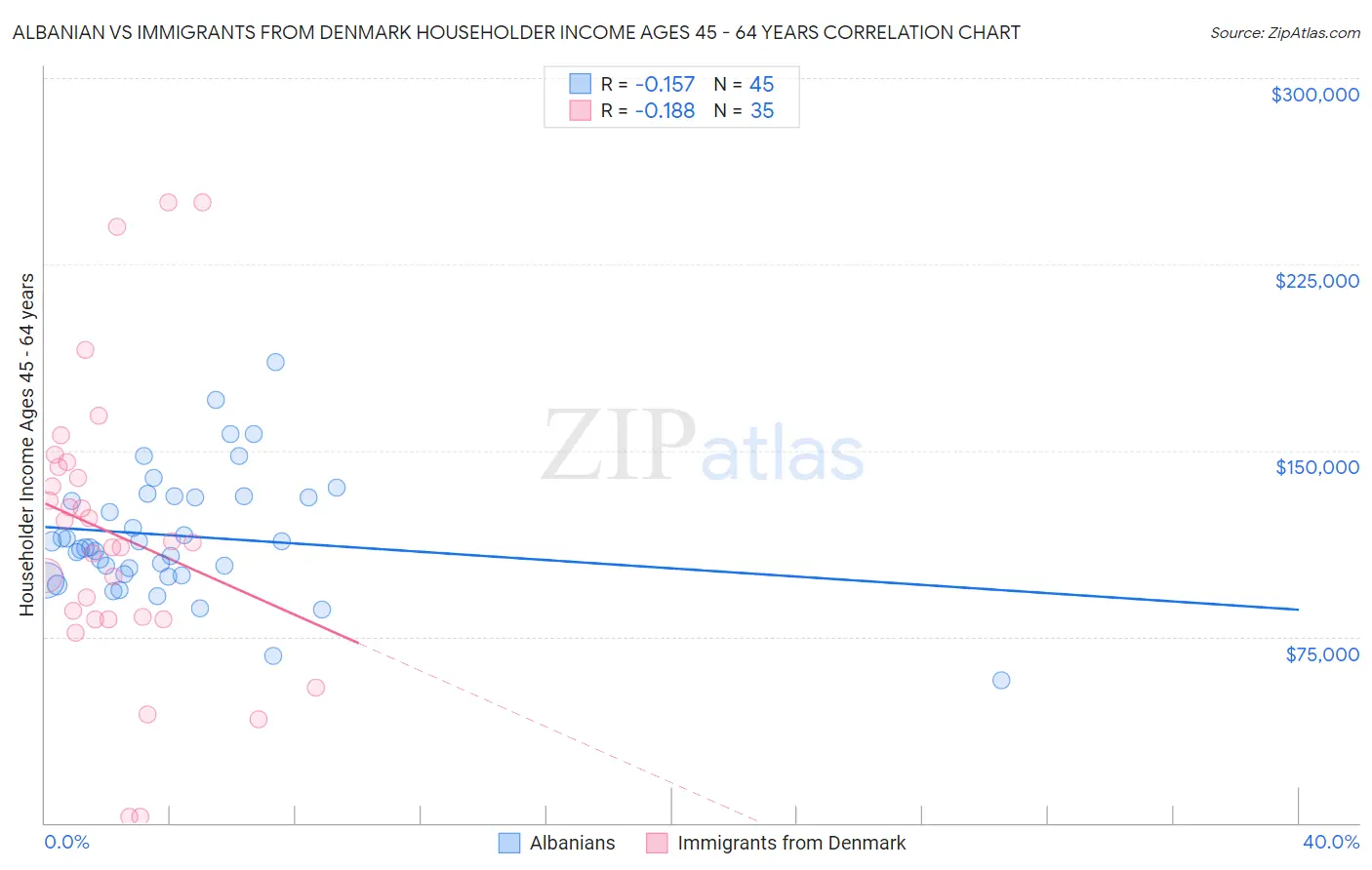 Albanian vs Immigrants from Denmark Householder Income Ages 45 - 64 years