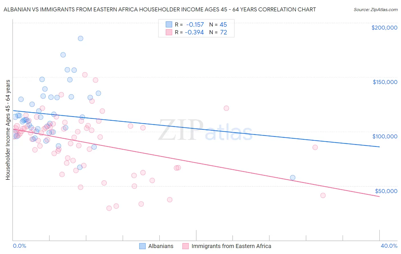 Albanian vs Immigrants from Eastern Africa Householder Income Ages 45 - 64 years