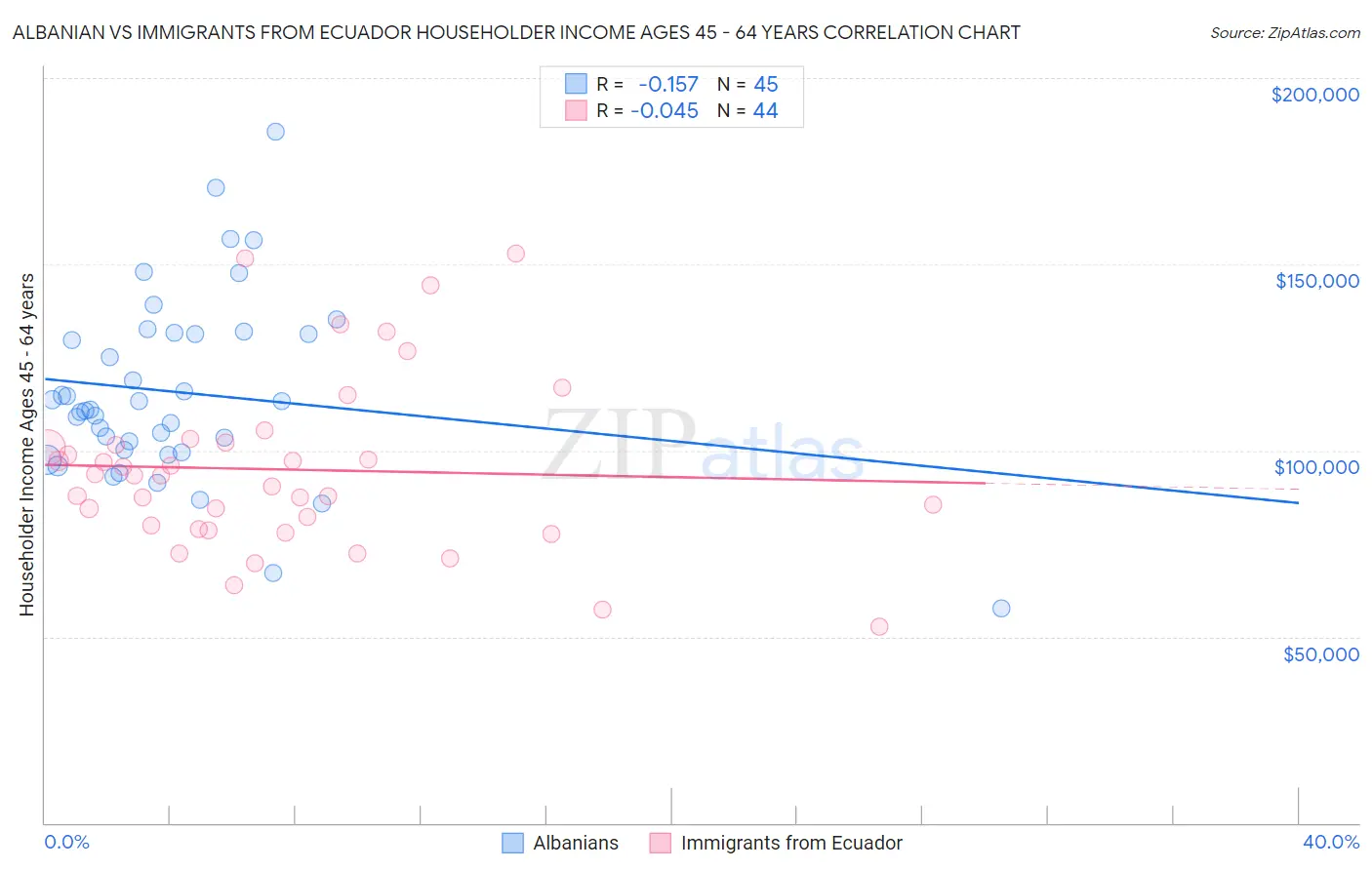 Albanian vs Immigrants from Ecuador Householder Income Ages 45 - 64 years