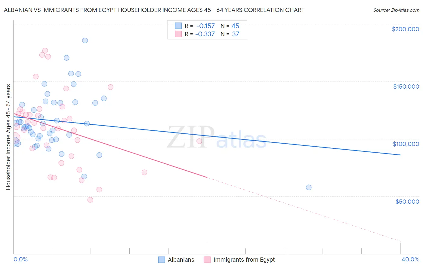 Albanian vs Immigrants from Egypt Householder Income Ages 45 - 64 years