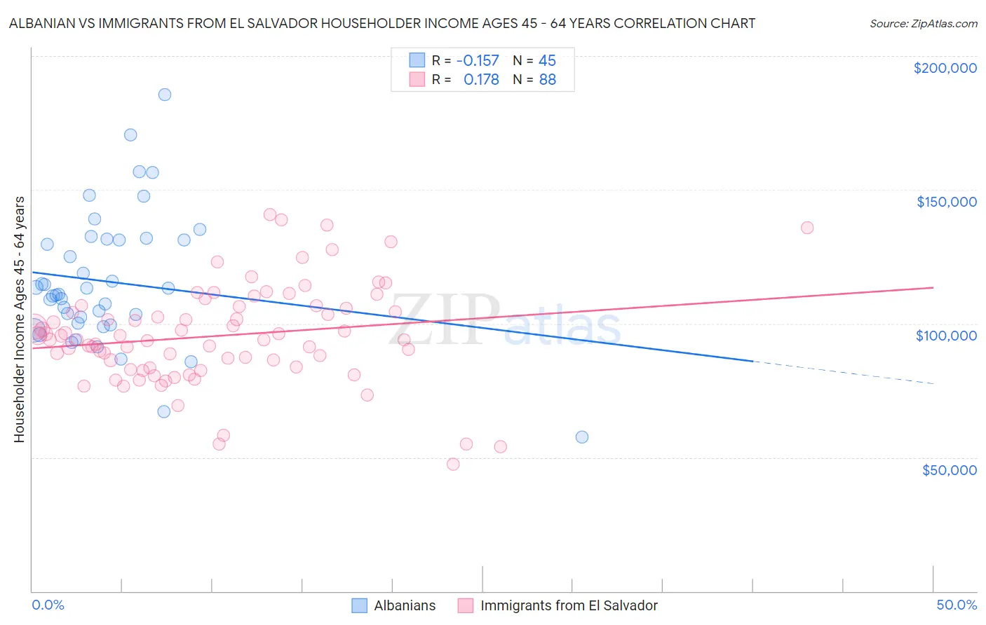 Albanian vs Immigrants from El Salvador Householder Income Ages 45 - 64 years