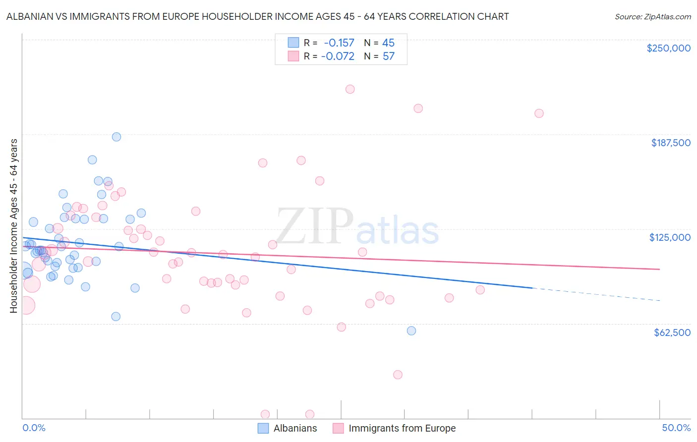 Albanian vs Immigrants from Europe Householder Income Ages 45 - 64 years