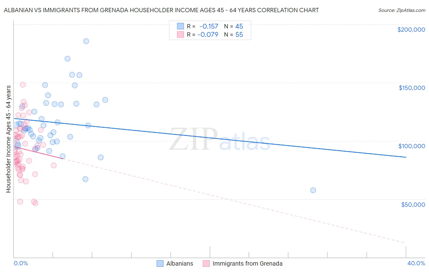 Albanian vs Immigrants from Grenada Householder Income Ages 45 - 64 years